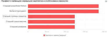 Фото 10 — Средняя зарплата в Одессе в июле 2026: актуальный уровень доходов