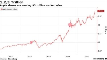 Фото 2 — Рыночная стоимость Apple приближается к 3 триллионам долларов — новый мировой рекорд