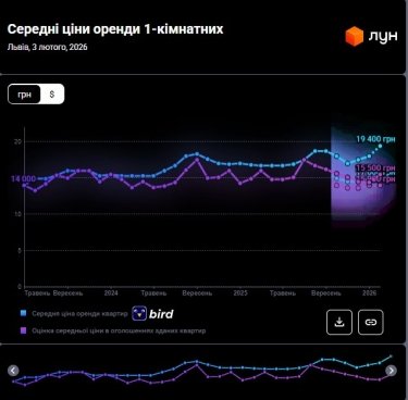 Фото 2 — Ціни на оренду квартир у Львові у лютому 2025 (інфографіка)