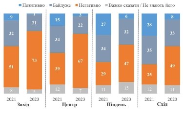 Фото 3 — Історична прірва. В Україні залишилося менше 5% прихильників Сталіна, а в Росії стало більше 60% - опитування (ІНФОГРАФІКА)