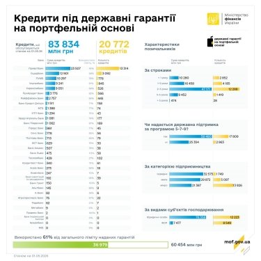 Фото 2 — Український бізнес б'є рекорди з кредитування: які банки видали найбільше