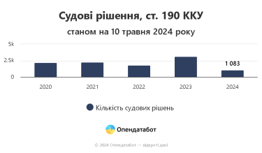Фото 2 — Число приговоров за мошенничество в 2024 году уже превысило 1 тысячу