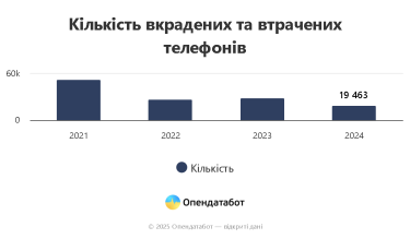 Фото 2 — Які телефони найчастіше крадуть чи гублять в Україні
