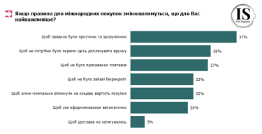 Фото 6 — Лише 3% українців хвилюють умови міжнародних покупок – дослідження Info Sapiens