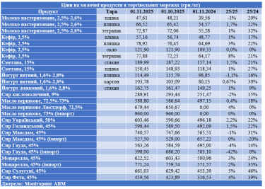 Фото 2 — В Украине дорожают молочные продукты: какие цены на молоко, кефир, сыр и сметану в супермаркетах