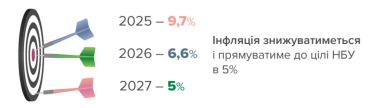 Фото 3 — НБУ популярно объяснил, что происходит с экономикой Украины по состоянию на август