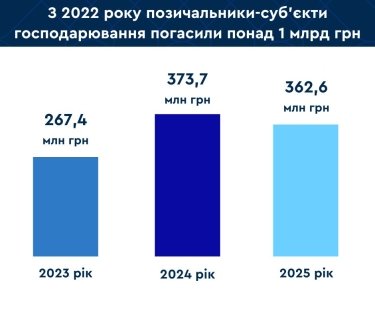 Фото 2 — Бізнес повернув збанкрутілим банкам понад мільярд гривень кредитів
