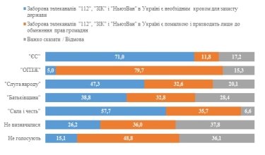 Фото 3 — Реакция сторонников "Слуги народа" на запрет телеканалов зависит от формулировки — опрос