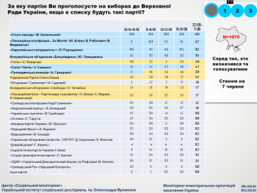 Фото 3 — Выборы-2019: социологи назвали лидеров парламентской гонки
