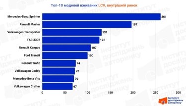 Фото 3 — Буси та фургони: що купували українські підприємці у серпні 2025 року