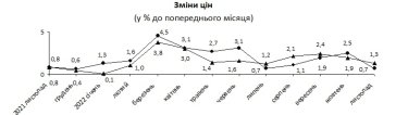Фото 2 — Інфляція в Україні у листопаді сповільнилася до 0,7%, у річному вимірі – до 26,5%
