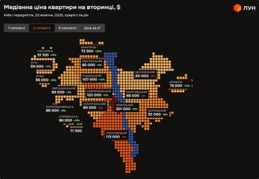 Фото 3 — Ціни на вторинці в Києві у жовтні 2026 (інфографіка)