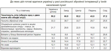 Фото 2 — Вооруженное сопротивление вторжению России готовы оказать 58% украинских мужчин — опрос