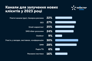 Фото 9 — Как украинский бизнес изменился из-за войны? Результаты исследования от "Киевстар.Бизнес"