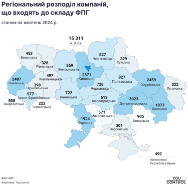 Фото 2 — Компанії зі складу ФПГ отримали в 2023 році майже 6 трильйонів гривень виручки: хто заробив найбільше