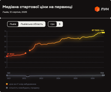Фото 4 — Ціни на первинці у Львові в серпні 2026 (інфографіка)