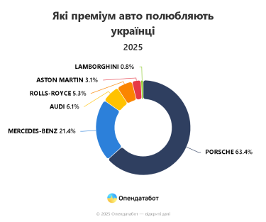 Фото 4 — Porsche и Mercedes-Benz: 131 роскошный автомобиль завезли в Украину в этом году