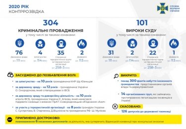 Фото 3 — В 2020 году в Украине за терроризм и шпионаж осуждены почти 200 человек