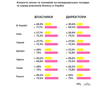 Фото 2 — Бути більше ніж 30%: Жінки у бізнесі в Україні та світі