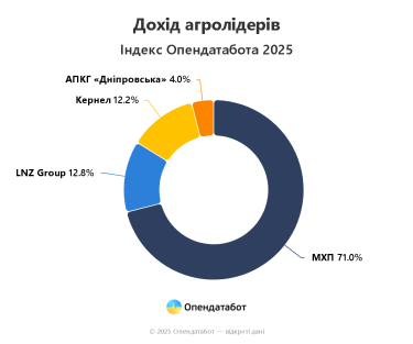 Фото 2 — Хто з топових агрокомпаній зміг наростити прибуток у 43 рази