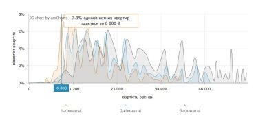 Фото 7 — Ціни на оренду квартир в Києві у липні 2026 (інфографіка)