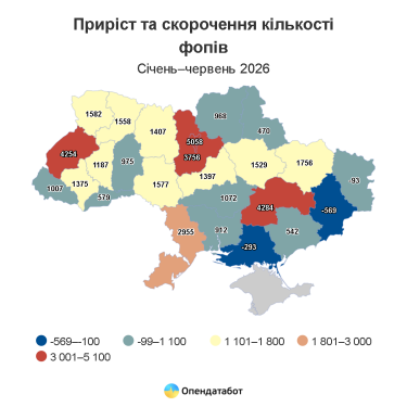 Фото 3 — Закриттів ФОПів в Україні поменшало на третину: у яких сферах відкривають бізнес