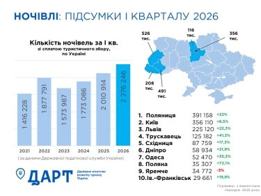 Фото 2 — Готельний бізнес під час війни: нові реалії, виклики та перспективи
