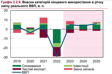 Фото 3 — Повлияли евроинтеграция и высокая урожайность: НБУ улучшил прогноз по ВВП