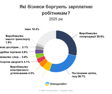 Фото 3 — Рекордное количество долгов по зарплате накопили украинские компании: кто задерживает деньги