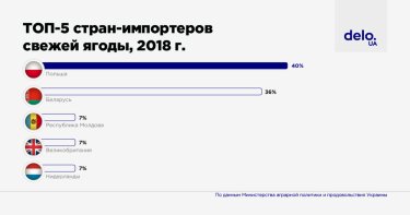 Фото 2 — В 2018 году Украина экспортировала ягод на $33 млн