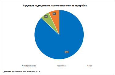 Фото 2 — Наибольшая доля в переработке молока приходится на молочно-товарные фермы: основные показатели