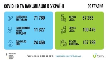 Фото 2 — В Украине за сутки выявили более 13 тысяч новых случаев Covid-19