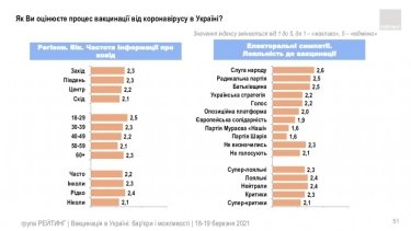 Фото 36 — Китайской вакцине доверяют почти вдвое меньше украинцев, чем индийской — опрос