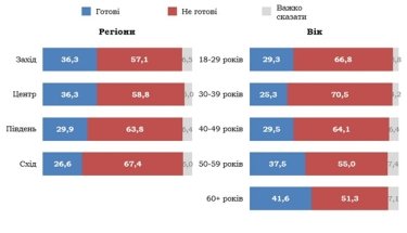 Фото 3 — В Украине 36% семей столкнулись с Covid-19, но большинство прививаться не готово — опрос