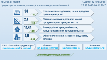 Фото 2 — За неделю в Украине продали права на 2,4 тысячи гектаров земли — Госгеокадастр