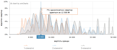 Фото 5 — Ціни на оренду квартир в Одесі у вересні 2026 (інфографіка)