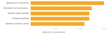 Фото 12 — Средняя зарплата в Одессе в июле 2026: актуальный уровень доходов