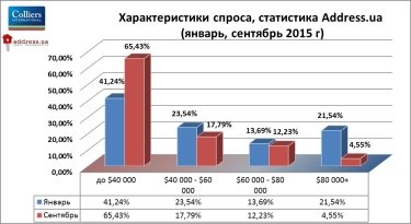 Фото 3 — С начала года цены на вторичном рынке недвижимости Киева упали на 16%