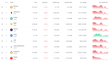 Фото 3 — Курс биткоина опустился ниже $55 000: недельный спад составил более 7%