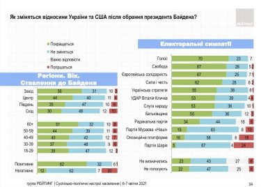 Фото 5 — Половина украинцев видит позитив в звонке Байдена Зеленскому — опрос