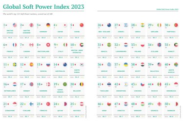 Україна в міжнародних рейтингах, Global Soft Power Index, рейтинг впливових країн