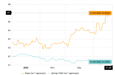 Фото 10 — 100 днів Трампа: що відбувається на фондових ринках, куди летить долар, що не так з криптою та до чого тут Україна