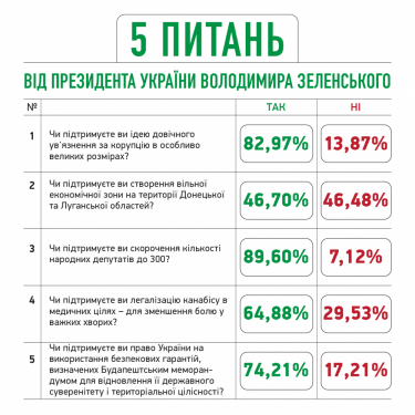 Фото 2 — Опрос Зеленского: в "Слуге народа" назвали результаты после обработки 74% анкет