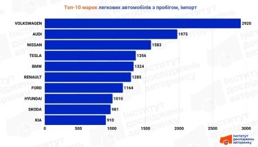 Фото 3 — В июне в Украину ввезли более 20 тысяч легковушек с пробегом: топ-10 самых популярных марок