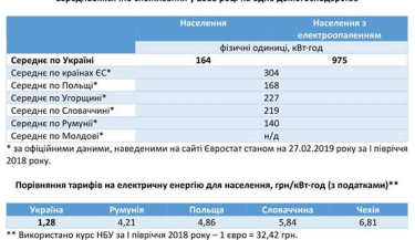 Фото 2 — Украинцы потребляют электроэнергии в два раза меньше европейцев