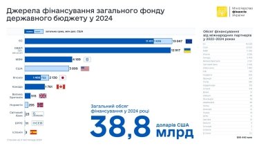 Фото 2 — Украина получит от Всемирного банка около $1,37 млрд в рамках проекта PEACE in Ukraine
