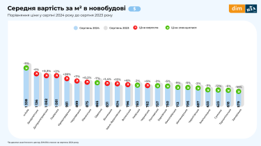 Фото 2 — Ціни на житло просіли у всіх регіонах України