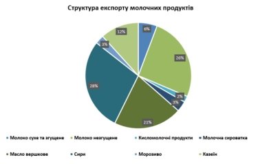 Фото 2 — В Україні сповільнюється експорт молочних продуктів