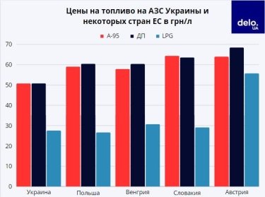 Фото 2 — Газ против бензина. Что будет с акцизами на автогаз в Украине