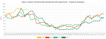 Фото 2 — В Украине дорожают огурцы: сколько стоит килограмм